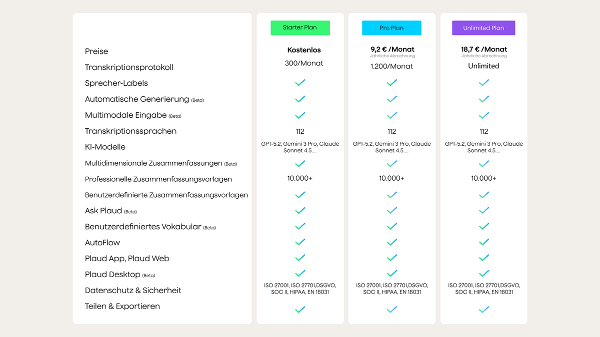 Vergleich: Plaud Starter Plan (300 Min.), Plaud Pro Plan (1.200 Min.) und Plaud Unlimited Plan (unbegrenzt).