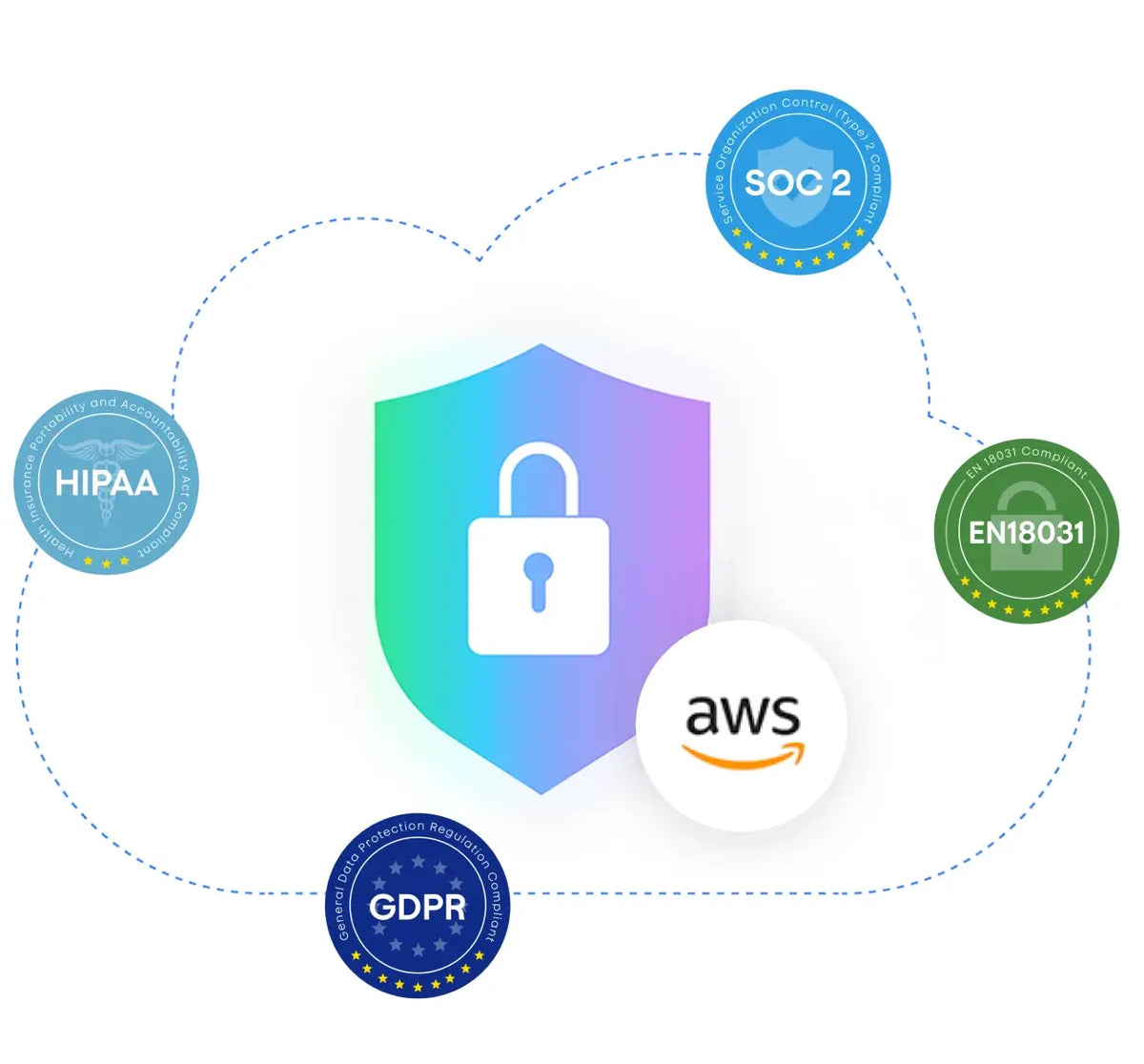 Plaud AI gewährleistet Datensicherheit durch SOC 2, HIPAA, GDPR und EN18031 Konformität sowie AWS-Hosting.